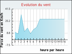 Evolution du vent de la ville Pont-de-l'Arche